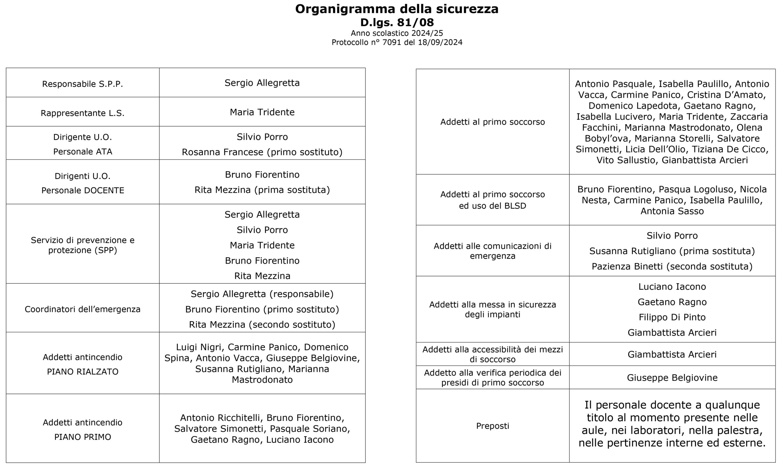 Organigramma della sicurezza.